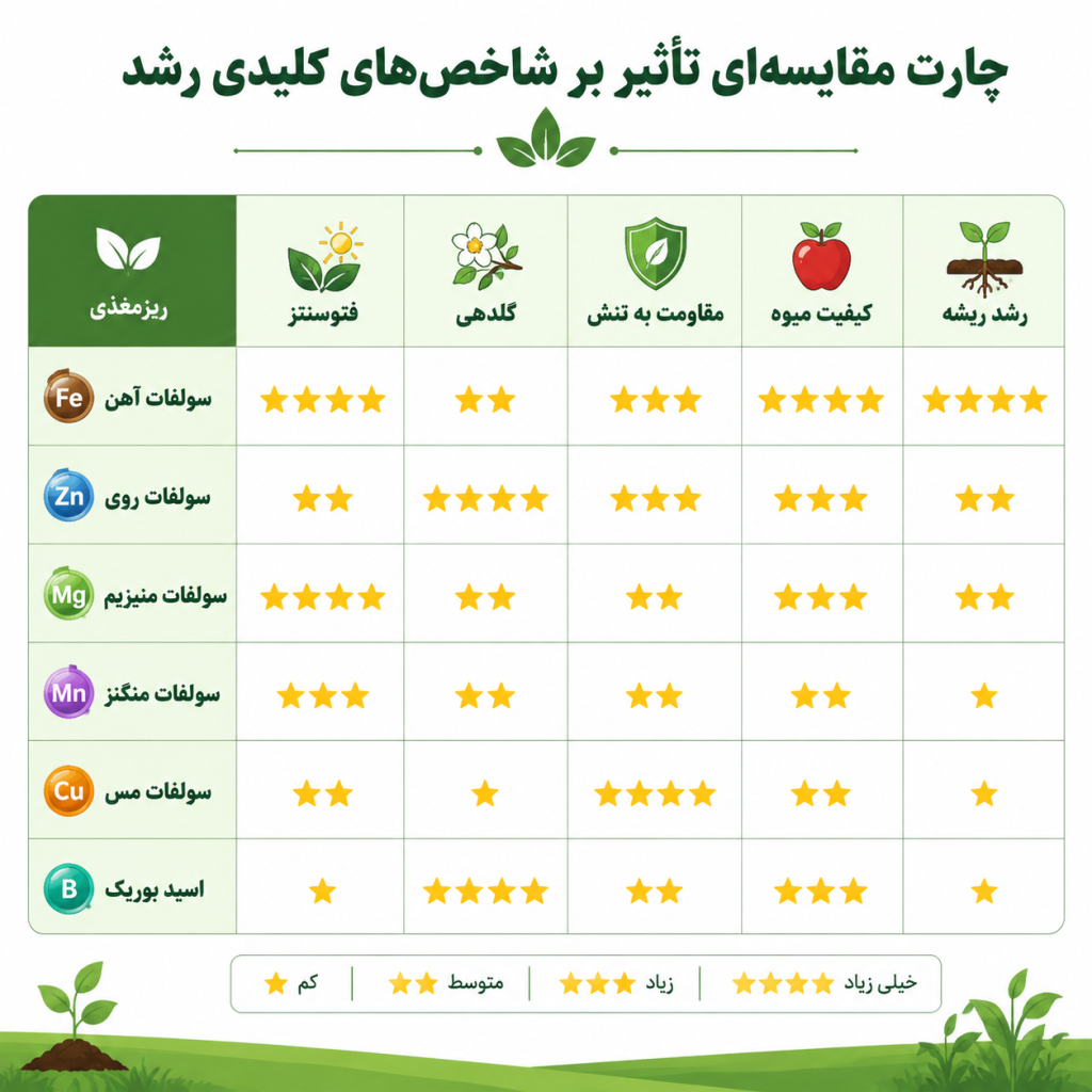 سولفات در کشاورزی: چارت مقایسهای تاثیر انواع سولفات بر رشد گیاه
