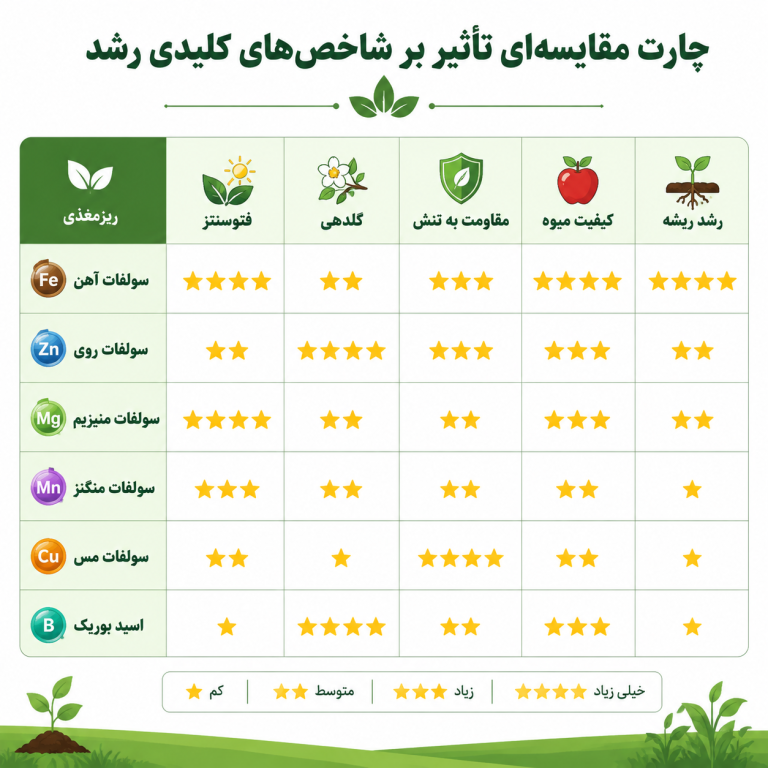 سولفات در کشاورزی: چارت مقایسه‌ای تاثیر انواع سولفات بر رشد گیاه